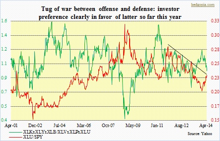 Equities acting defensive