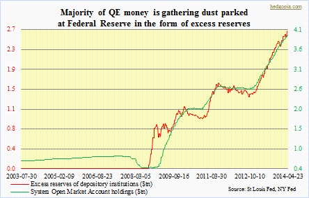Excess reserves, fed balance sheet