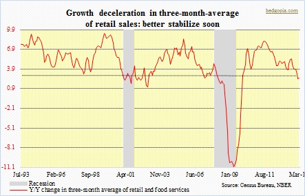 Growth deceleration in retail sales