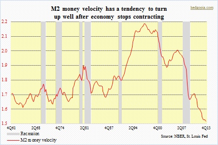 M2 money velocity, recession bars