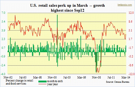 March increase in retail sales