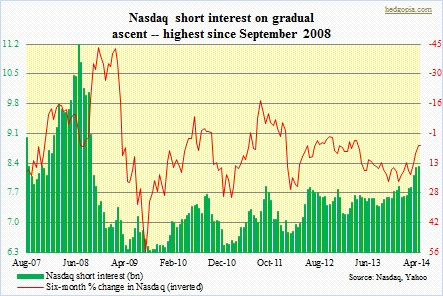 Naz short interest