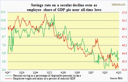 Savings rate, employee share of GDP