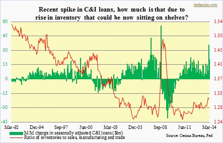 Spike in C&I loans, inventory to sales ratio