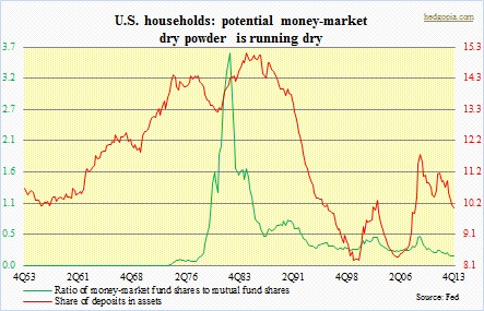 U.S. households' money market dry powder