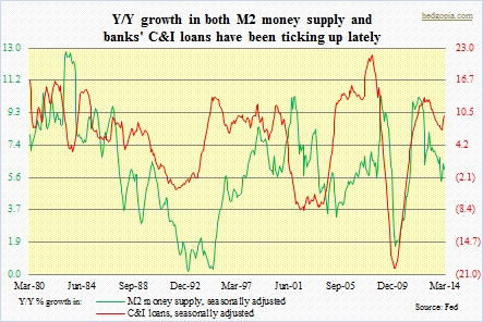 Y-o-Y growth in money supply, C&I loans