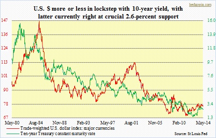 $, 10-year treasury yield