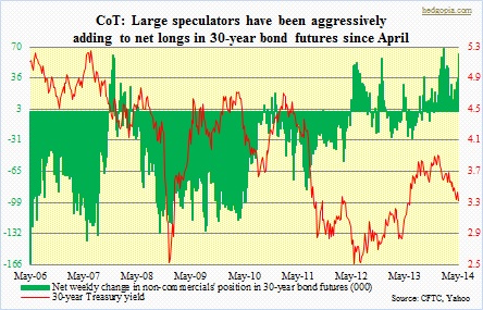 CoT, 30-year bond