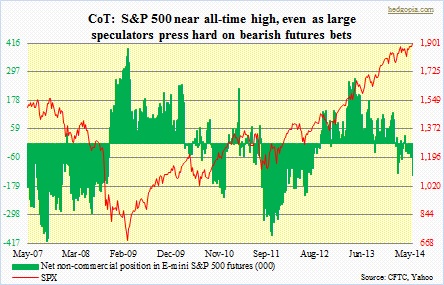 CoT, SPX