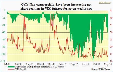 CoT, VIX