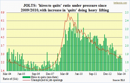 JOLTS hires to quits, unemployed to job openings