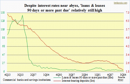 Loans & leases 90 days or more past due