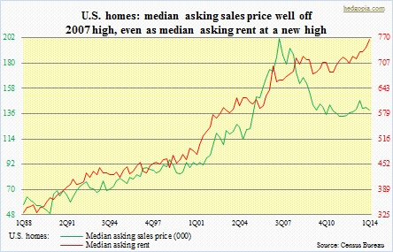 Median asking price, sales vs. rent