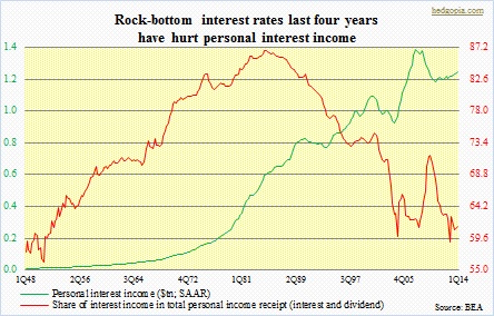 Personal interest income gets hurt