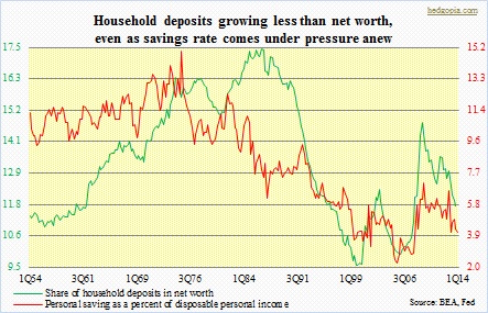 Share of household deposits in net worth, savings rate