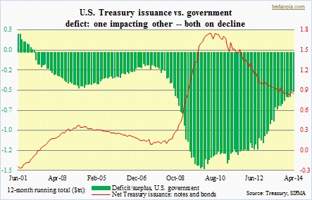 U.S. Treasury issuance, government deficit