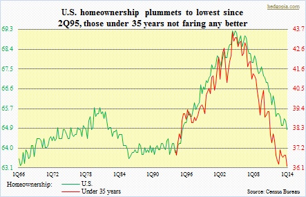 U.S. homeownership