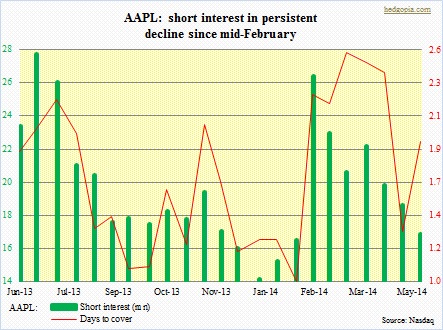 AAPL short interest, days to cover