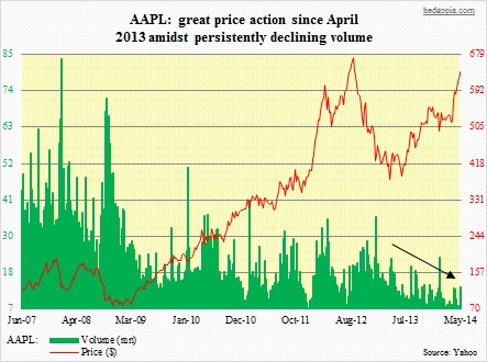AAPL stock, volume