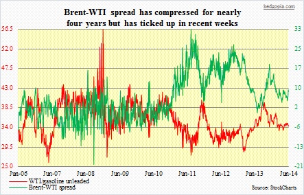 Brent-WTI spread