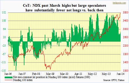 CoT, NDX