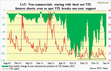 CoT, VIX