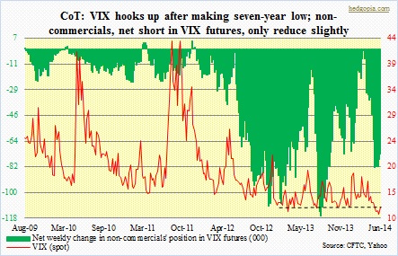 CoT, VIX