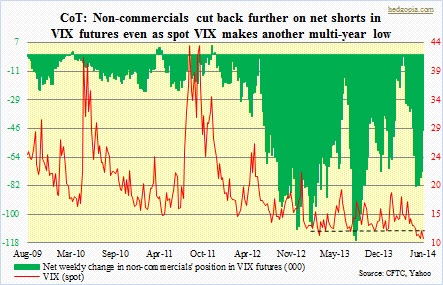 CoT, VIX