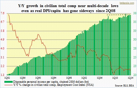 DPI per capita vs civilian total comp, ECI