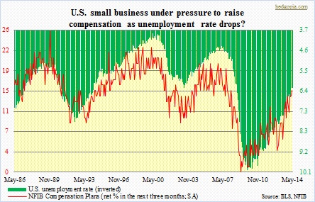 NFIB comp plans vs unemployment rate