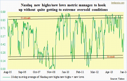 Naz highs, lows