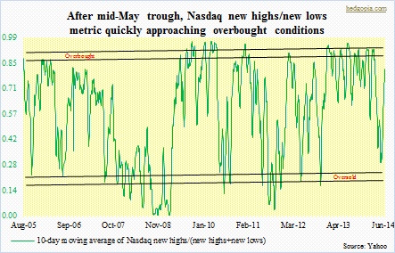Naz highs, lows