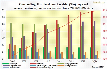 U.S. outstanding bond market debt