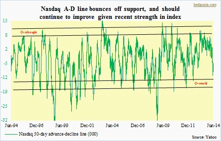 nasdaq advance decline line