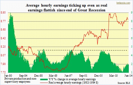 Average hourly earnings, nominal and real