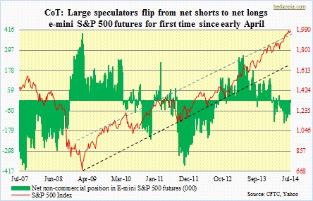 CoT, SPX