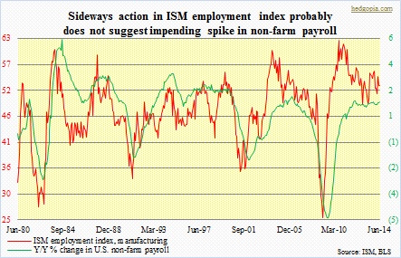 ISM employment index, non-farm payroll