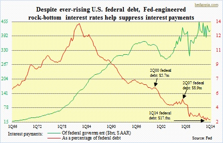 Interest payments of federal govt, as a percent of federal debt