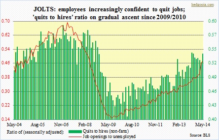 Jolts quits to hires, JO to unemployed
