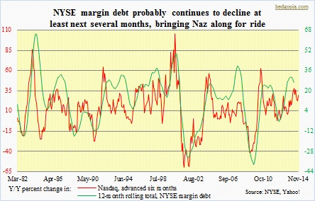 Margin debt, Nasdaq