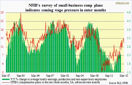 NFIB comp plans vs UE rate