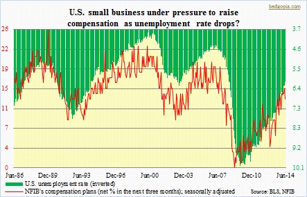 NFIB comp plans vs unemployment rate