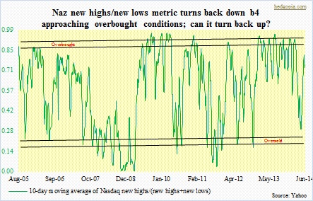 Naz highs, lows