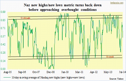 Naz highs, lows
