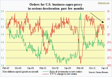 Non-defense capital goods ex aircraft, orders vs inventories
