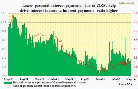 Ratio of personal interest income to payments, savings rate