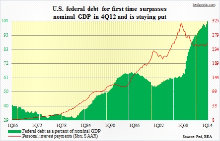 U.S federal debt as percent of GDP, personal interest payments