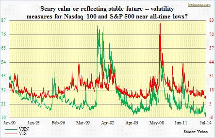 VXN, VIX rangebound