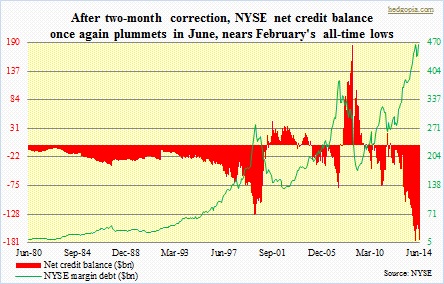 margin debt, net credit balance