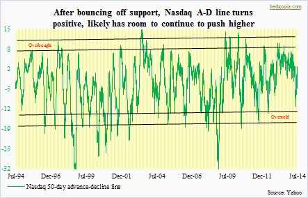 nasdaq advance decline line